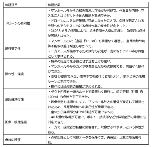 検証項目と結果