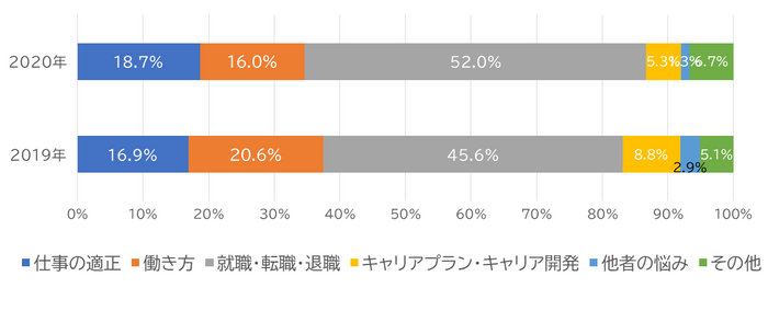 キャリアに関する悩み
