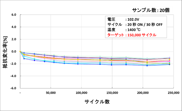 サイクル試験データ