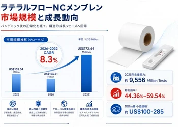 ラテラルフローNCメンブレン市場規模マップ＋シェア＋フレームワーク