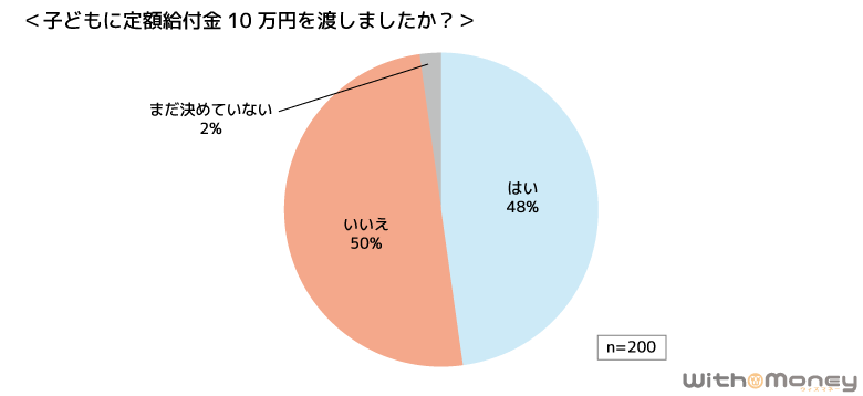 「子どもに給付金10万円を渡しましたか?」の回答