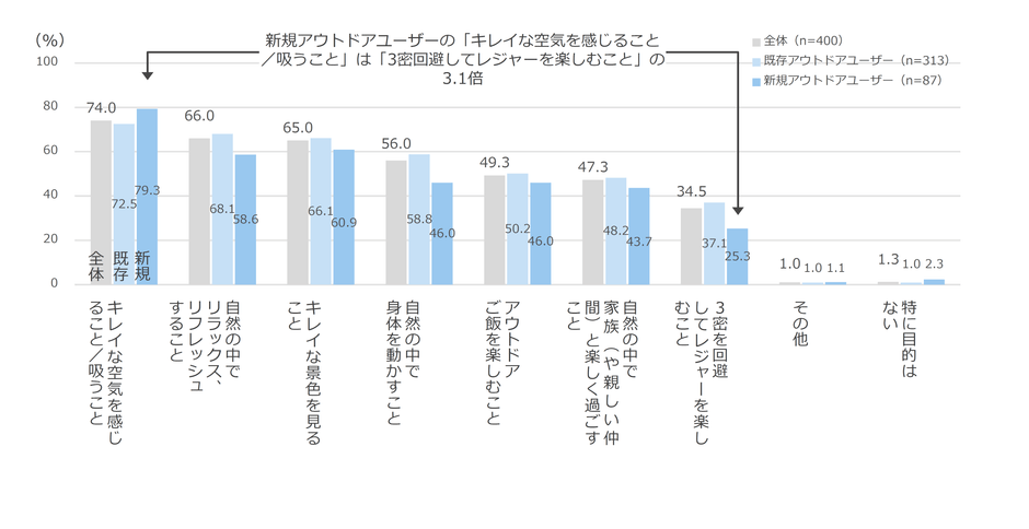 図10 アウトドア活動を行う目的