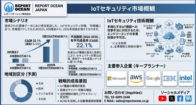 IoTセキュリティ市場予測：2035年まで高CAGR 22.1％を維持｜AI脅威対策と産業DXが成長牽引