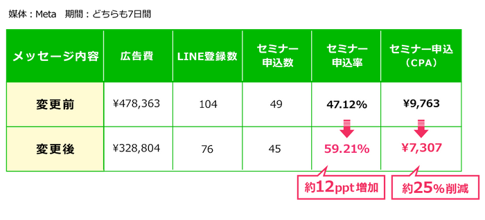 【事例2】広告パラメーターの活用により、セミナー申込率が約12ppt増、工数も大幅削減