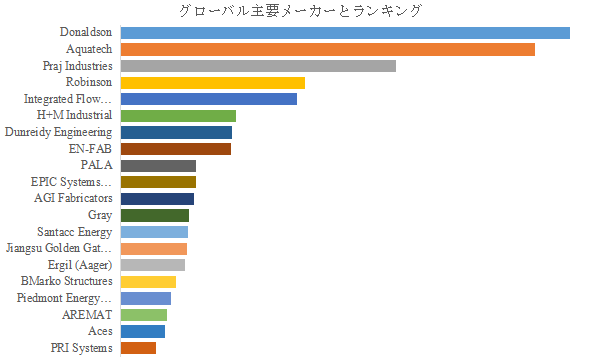 上記の図表／データは、YHResearchの最新レポート「グローバルモジュラープロセススキッドのトップ会社の市場シェアおよびランキング 2025」