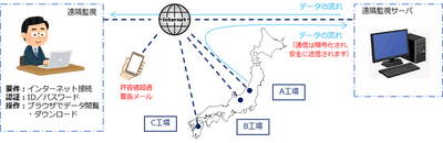 図3：遠隔監視機能
