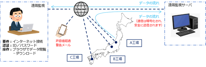 図3：遠隔監視機能