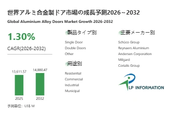 2026アルミ合金製ドア市場規模マップ：シェア・動向・フレームワーク