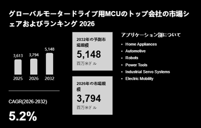 上記の図表／データは、YHResearchの最新レポート「グローバルモータードライブ用MCUのトップ会社の市場シェアおよびランキング 2026」から引用されています。