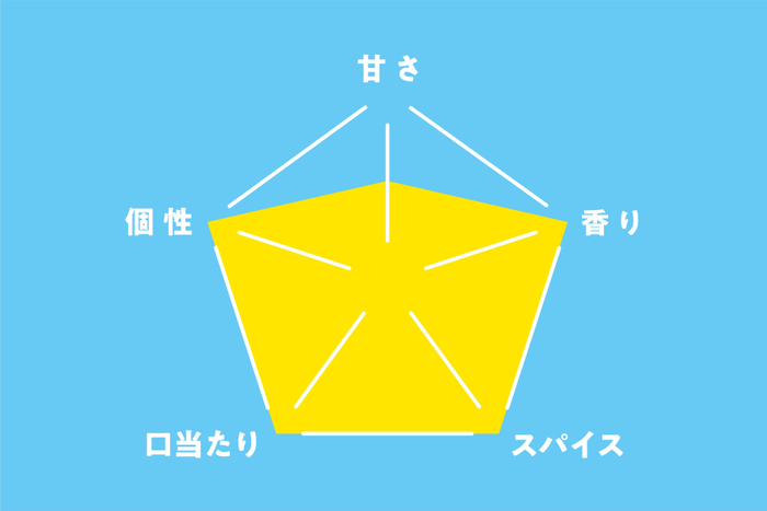 高知コーラ　味チャート