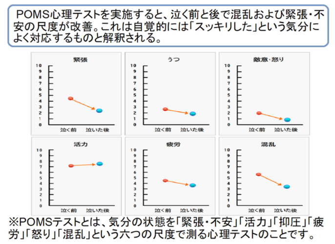 涙活によって、ストレスが解消するだけでなく、心の混乱や怒り、 敵意も改善することがPOMSテストでわかっています。