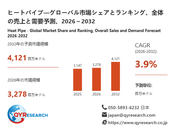 ヒートパイプ市場規模(百万米ドル)2025-2032年