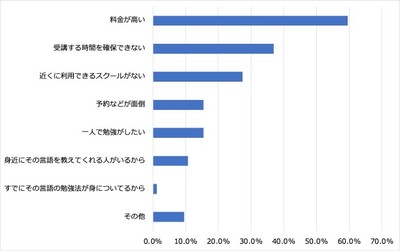 3:英会話スクールなどに通わない理由