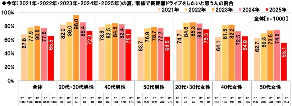 今年の夏、家族で長距離ドライブをしたいと思う人の割合(経年)