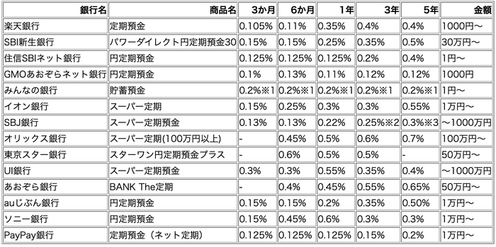 ネット銀行14社2024年最新12月定期金利