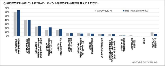 ポイントを貯めている理由は?(専業主婦)