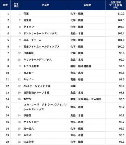 企業情報サイト指数ランキング