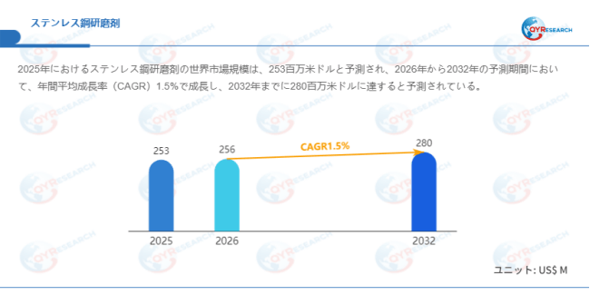上記データはQYResearchのレポートに基づいています:「ステンレス鋼研磨剤―グローバル市場シェアとランキング、全体の売上と需要予測、2026~2032」。Email:japan@qyresearch.com