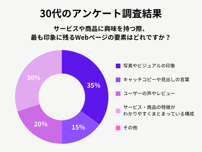 30代のアンケート調査結果