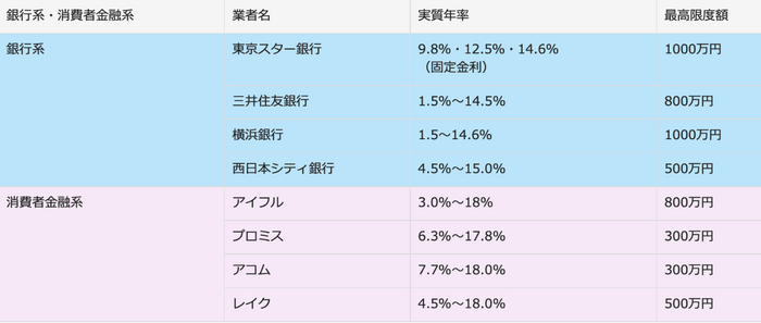 借入限度額他社比較