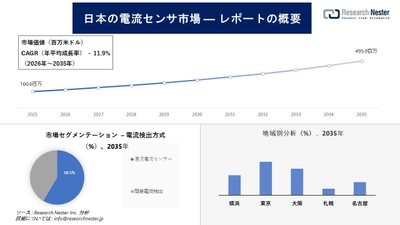 電流センサ市場調査の発展、傾向、需要、成長分析および予測2026―2035年