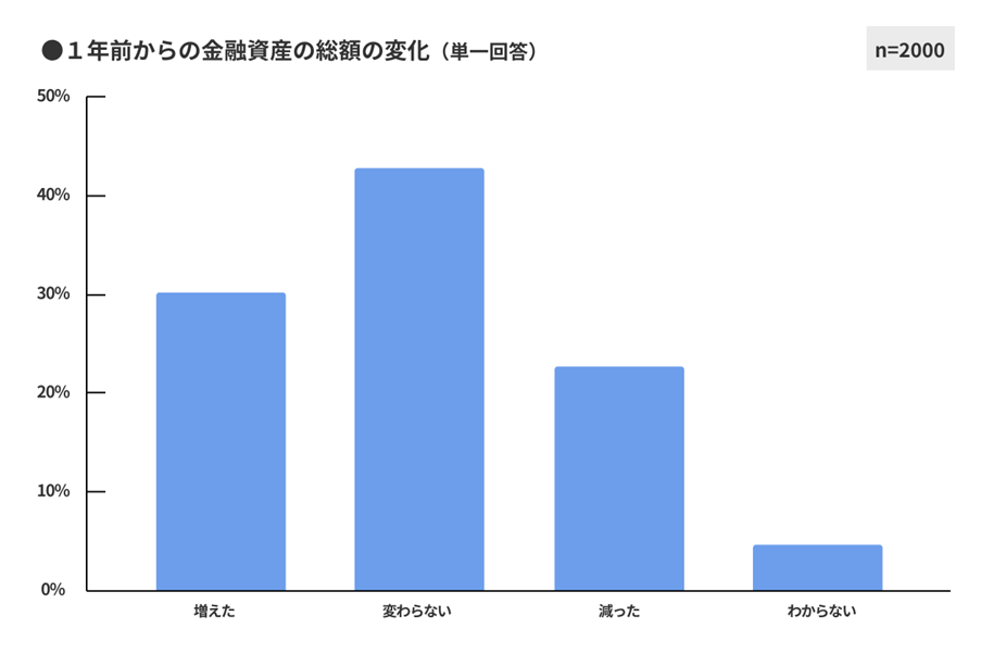 図1 1年前からの金融資産の総額の変化