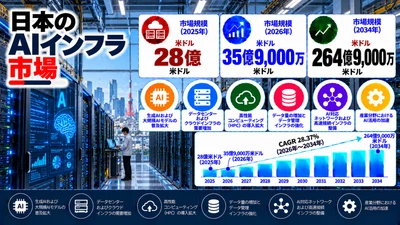 日本のAIインフラ市場規模は2034年までに264億9000万米ドルに達し、2026年から2034年にかけて年平均成長率（CAGR）28.37%で推移する見通し。