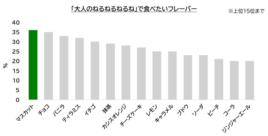 ※2025年10月 大人のねるねるねるねWEB調査 ねるねるねるね喫食経験のある15歳~29歳の男女620名