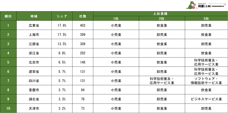 表2 2023~2024年における新設日系企業の地域分布ランキング1~10位