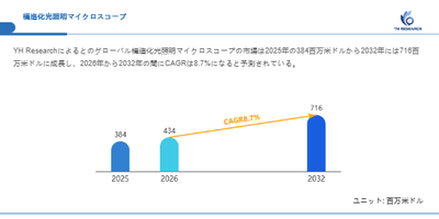 上記の図表／データは、YHResearchの最新レポート「グローバル構造化光照明マイクロスコープのトップ会社の市場シェアおよびランキング 2026」から引用されています。