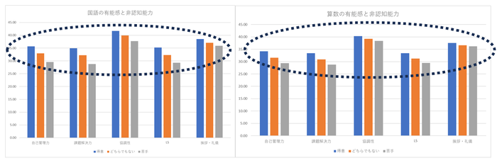 国語・算数の学習有能感と非認知能力