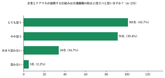 企業とケアマネが連携する仕組みは介護離職の防止に役立つと思いますか？