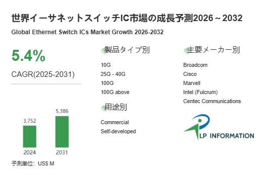 図.   イーサネットスイッチIC世界総市場規模