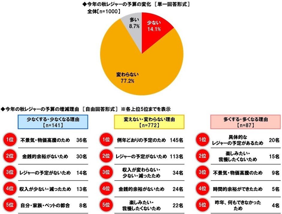 今年の秋レジャーの予算の変化・増減理由