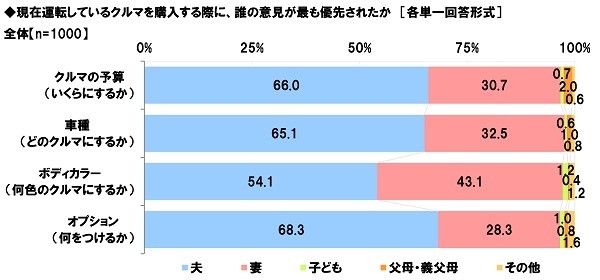 現在運転しているクルマを購入する際に誰の意見が最も優先されたか