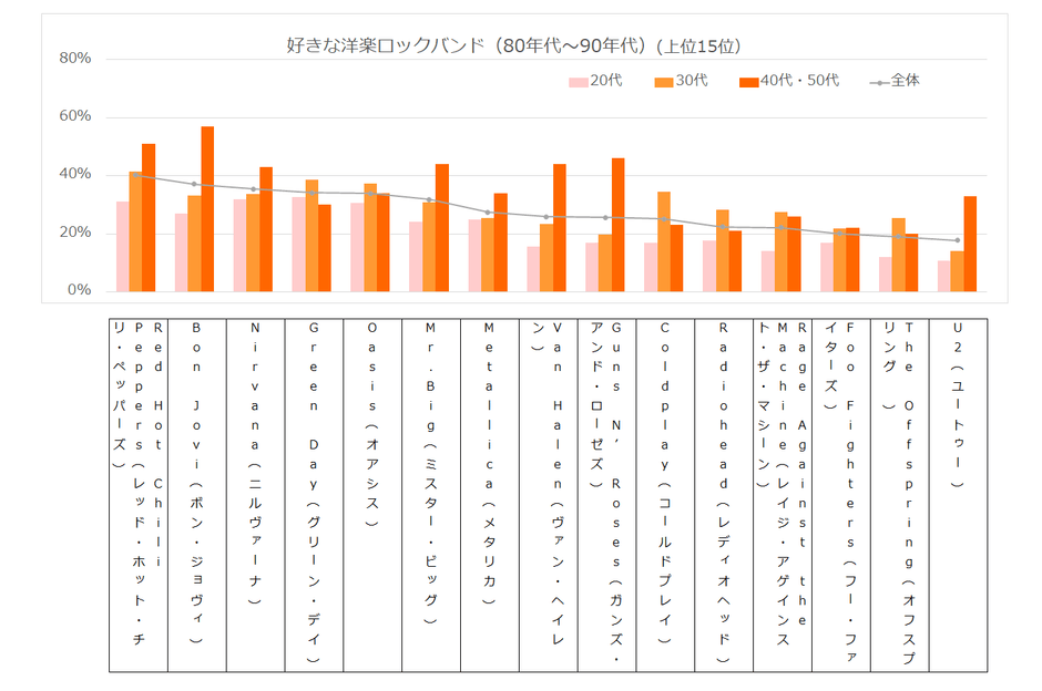 好きなロックバンド（80年代〜90年代）