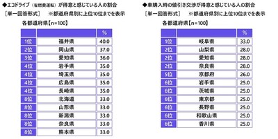 エコドライブ（省燃費運転）が得意と感じている人の割合（都道府県別）