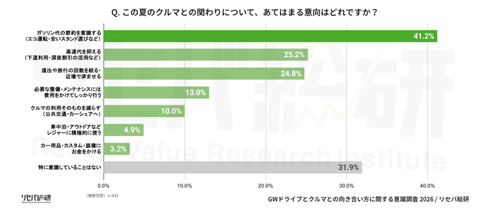 Q. この夏のクルマとの関わりについて、あてはまる意向はどれですか？