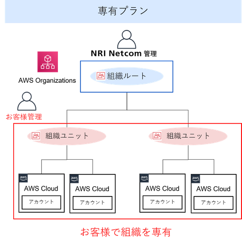 専有プラン
