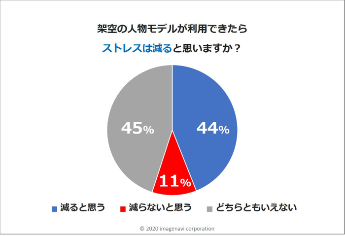 架空の人物モデル利用効果