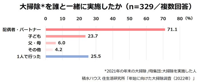 積水ハウス 住生活研究所「年始に向けた大掃除調査(2022年)」