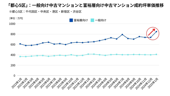グラフ3:「都心5区」一般向け・富裕層向け中古マンション成約坪単価推移 【出典:マンションリサーチ株式会社 福嶋総研】