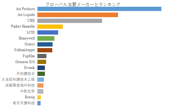 上記の図表／データは、YHResearchの最新レポート「グローバルガス分離膜のトップ会社の市場シェアおよびランキング 2025」