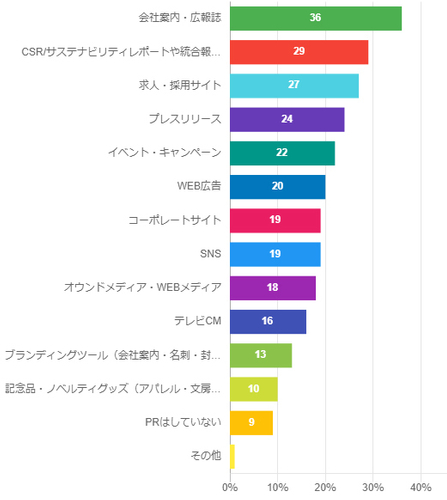 現在行っているSDGsのPR方法