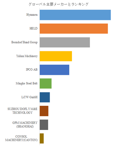 図.   世界のモジュラーダブルベルトプレス市場におけるトップ10企業のランキングと市場シェア（2024年の調査データに基づく；最新のデータは、当社の最新調査データに基づいている）