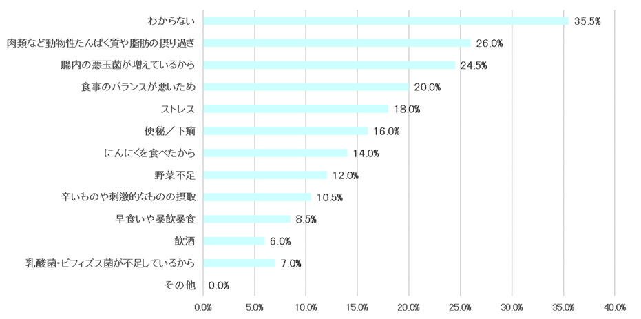 表11：便のにおいがきつくなる原因は何だと思いますか（男性）【N=200】
