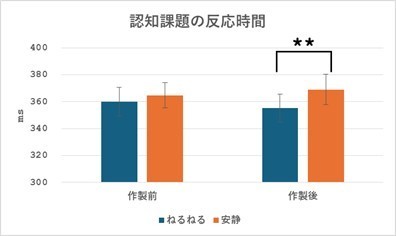 【図2　認知課題におけるボタン押し反応時間】