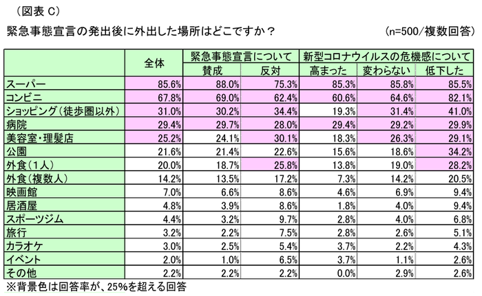 図表C