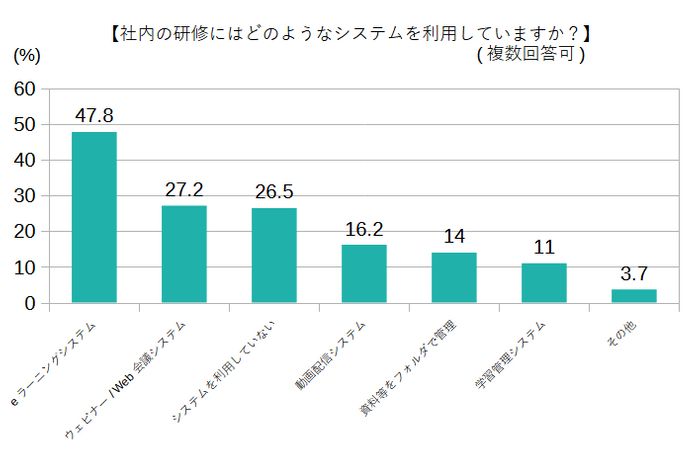 社内の研修にはどのようなシステムを利用していますか