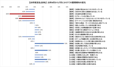 就活生の“企業選びで重視すること” 文理別・時期別〈調査〉